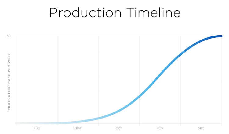 Tesla - production timeline - férfimagazin