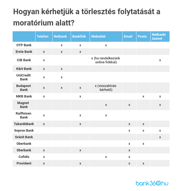 Hogyan kérhetjük a törlesztőrészlet folytatását?