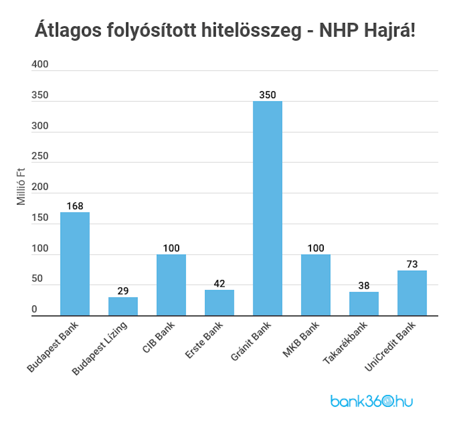 NHP Hitel - legnépszerűbb hitelcélok