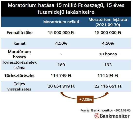 hitelmoratorium - hosszabbítás - következmény