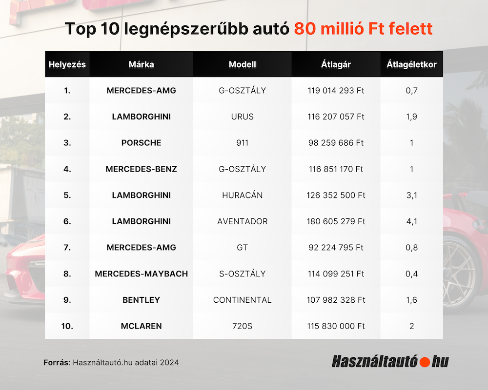 Lamborghini - Ferrari - használtautó