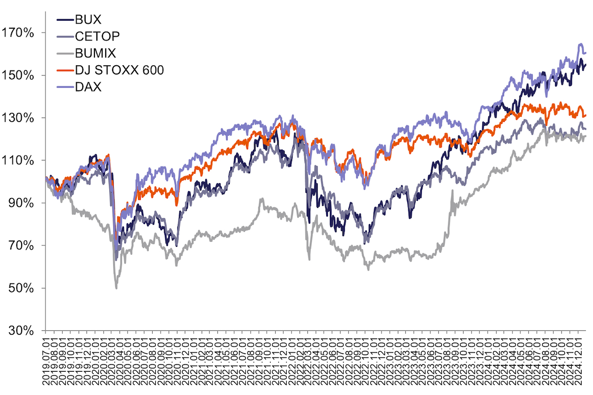 Rekordszinten zárta az évet a BUX index